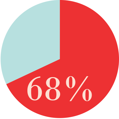 68 percent graph