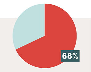 68 percent graph